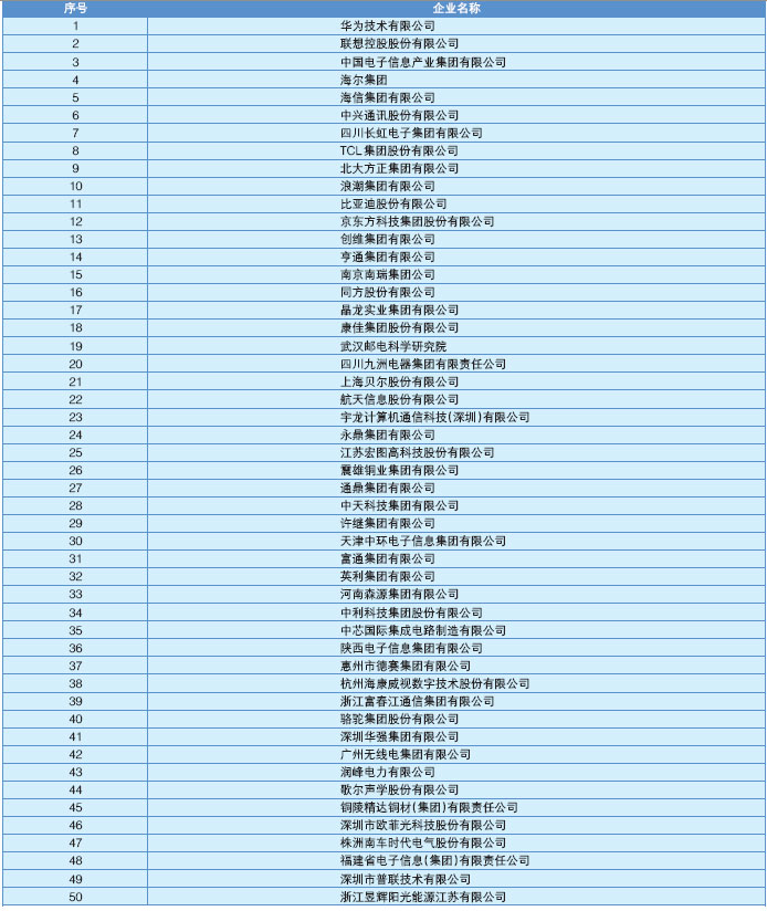 2014年中国电子信息百强企业完整榜单