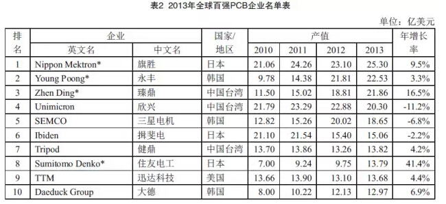 全球PCB产业和顶尖PCB企业现状分析 （2014）