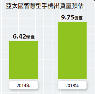 平板手机亚太份额3年将倍增