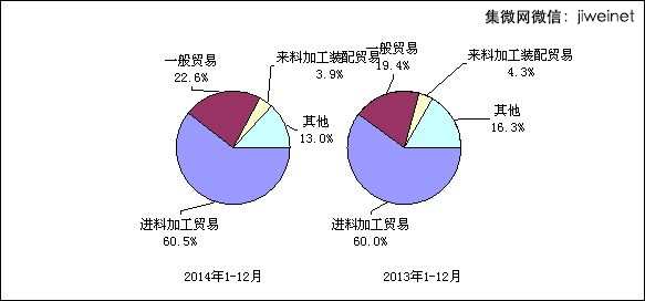 2014年与2013年1-12月电子信息产品主要贸易方式出口份额对比