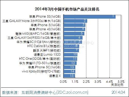 2014年3月中国手机市场分析报告