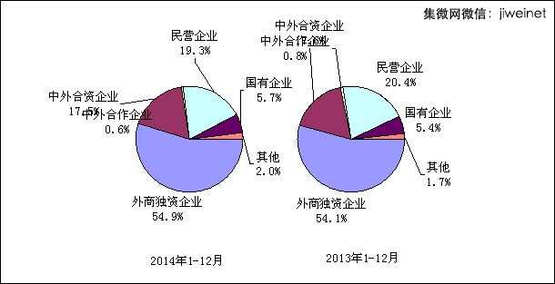 2014年与2013年1-12月电子信息产品各类企业出口份额对比