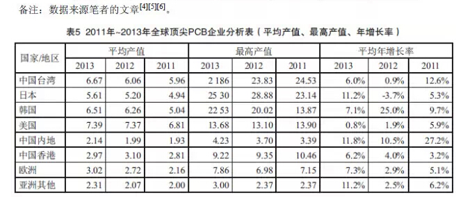 全球PCB产业和顶尖PCB企业现状分析 （2014）