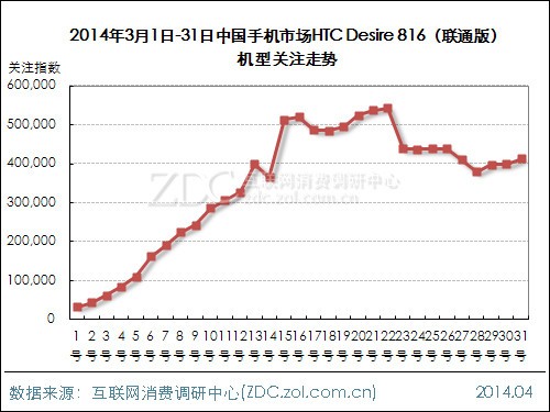 2014年3月中国手机市场分析报告