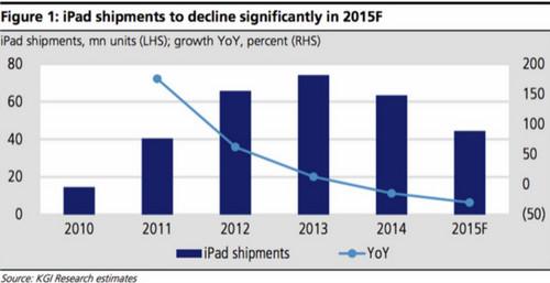 2015年苹果iPad销量或暴降30% 
