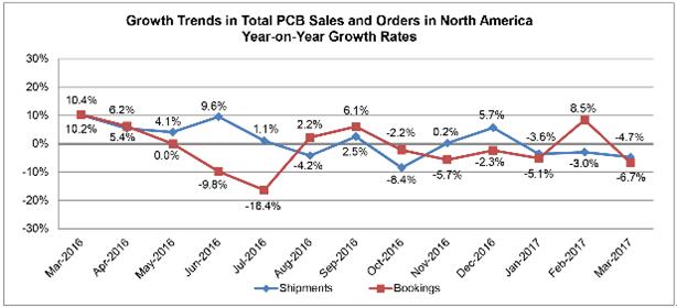 3月份北美PCB订单增长推高订单出货比