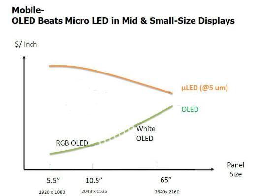看中 Micro LED 于大尺寸市场潜力，Sony 与三星积极布局