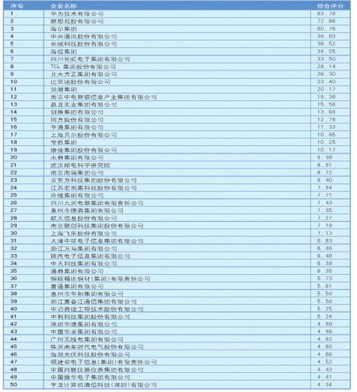2012年(第二十六届)电子信息百强企业名单
