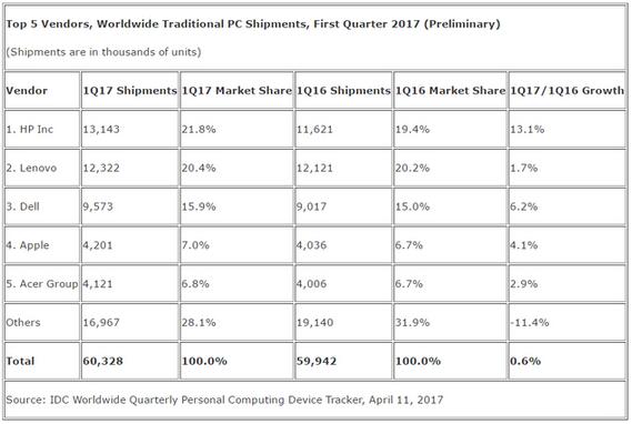 2017年第一季度PC出货量与市场份额