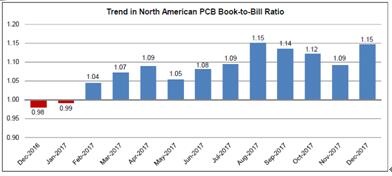 IPC报告显示12月份北美PCB订单急增