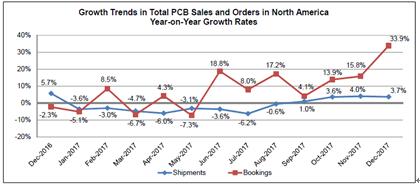 IPC报告显示12月份北美PCB订单急增