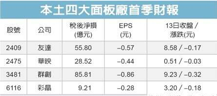 台湾四大面板厂Q1亏损超36亿人民币