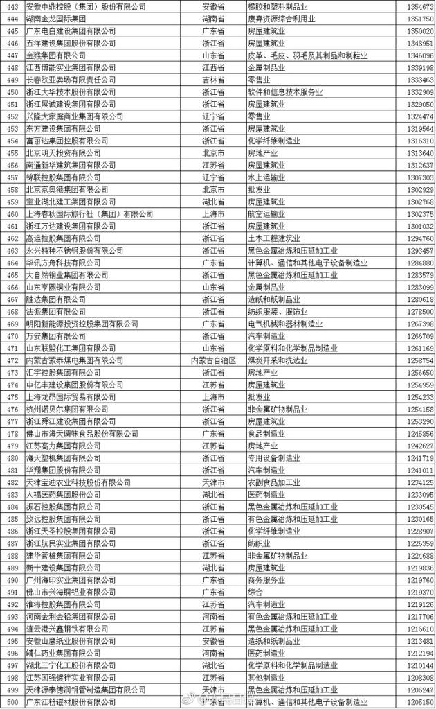 2017中国民企500强名单发布 华为苏宁位列前二